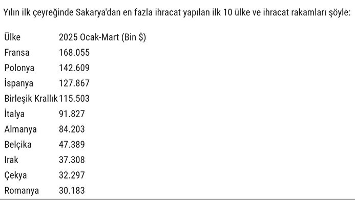sakaryadan yilin ilk ceyreginde 12 milyar dolarlik ihracat 0 bVukBHVf