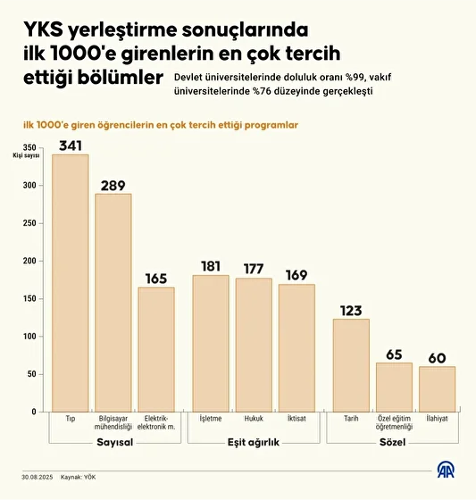 YKS'de birinci 1000'e giren öğrenciler bu kısımları tercih etti 7 yksde birinci 1000e giren ogrenciler bu kisimlari tercih etti 6 zcigRTuq