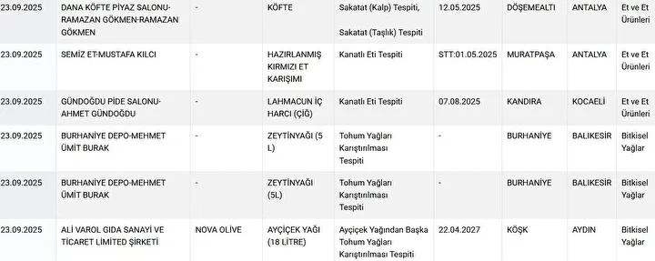 Bakanlık markaları tek tek ifşa etti: 'Baklava' diye 'gıda boyası' 'köfte' diye 'kalp' yemişiz 7 bakanlik markalari tek tek ifsa etti baklava diye gida boyasi kofte diye kalp yemisiz gA7A3mTY