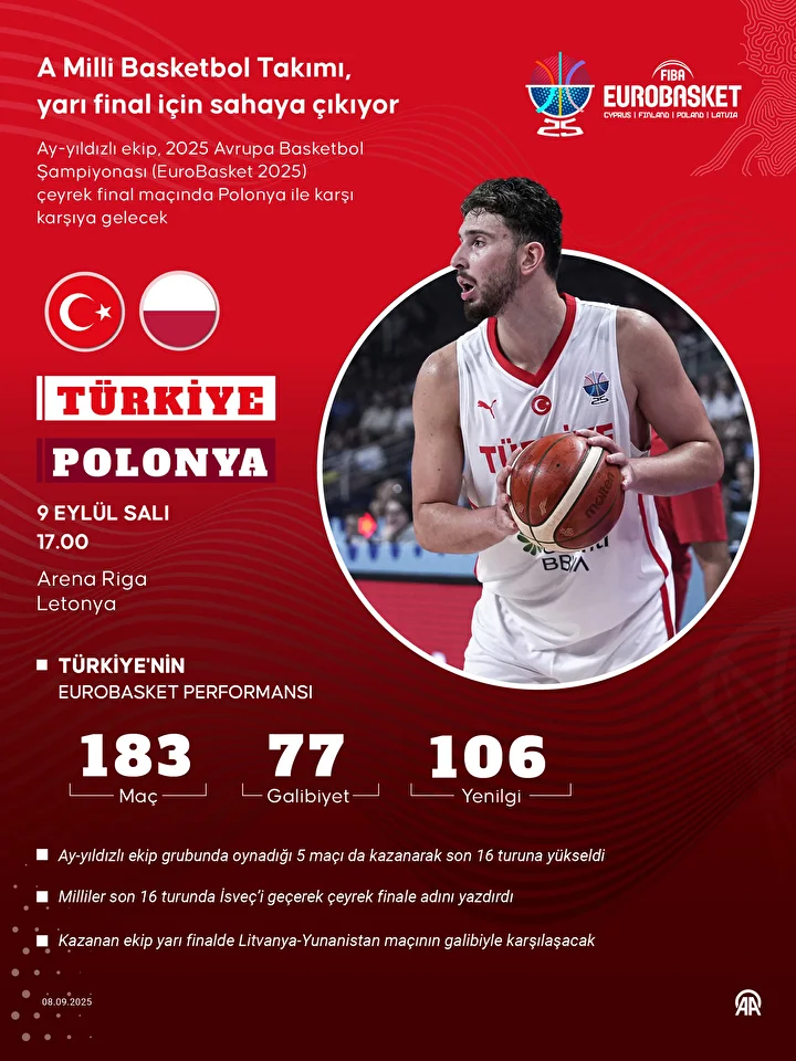 EuroBasket 2025 Çeyrek Final: Türkiye Polonya basketbol maçı ne vakit, saat kaçta, hangi kanalda canlı yayınlanacak? İşte kanal bilgileri 4 eurobasket 2025 ceyrek final turkiye polonya basketbol maci ne vakit saat kacta hangi kanalda aXithn6c