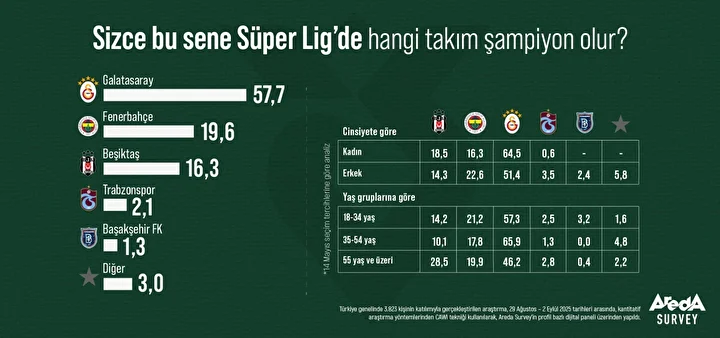 Futbolseverler şampiyonu seçti: Süper Lig yarışında taraftarların favori ekibi muhakkak oldu 12 futbolseverler sampiyonu secti super lig yarisinda taraftarlarin favori ekibi muhakkak oldu 11 cdXR6yXH