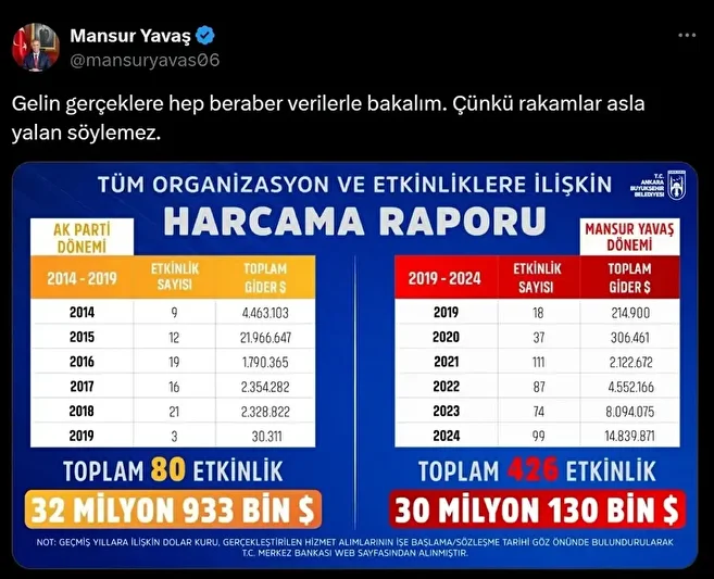 mansur yavasin 2019 aktiflik harcamalari savi dokumanlarla yalanlandi yarim milyonluk ucurum ortaya cikti 0 6DDiIwzl
