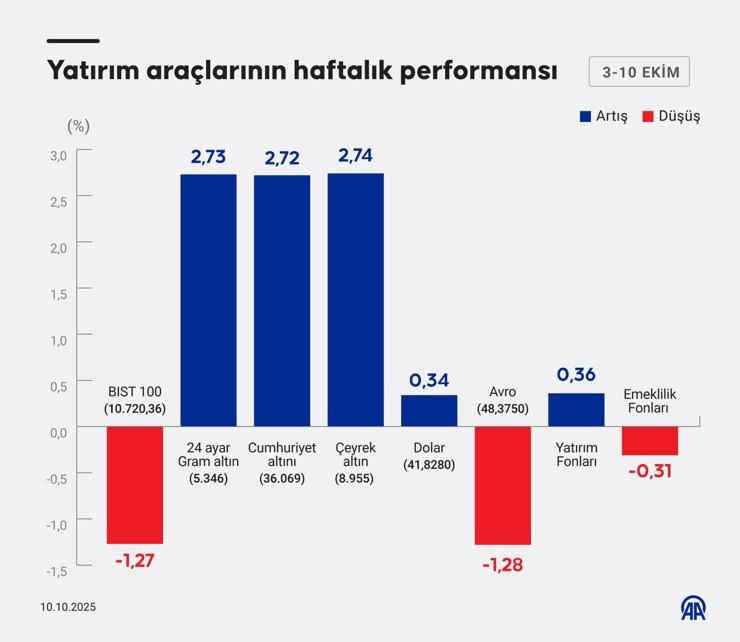 gecen hafta hangi yatirim araci ne kazandirdi 0