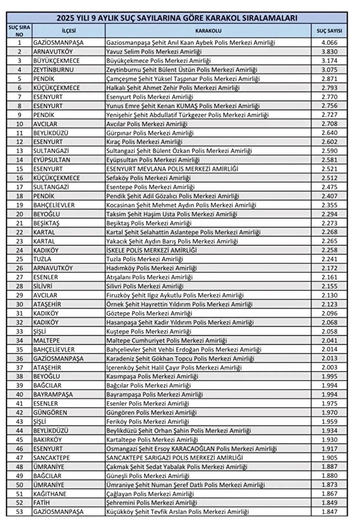 istanbulun hata haritasi aciklandi iste 2025in en cok kabahat islenen ilceleri 10 2RUF8Din