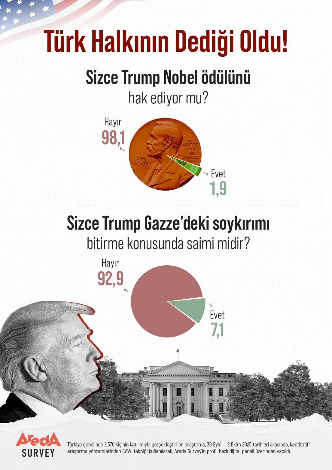 nobeli neden trump kazanamadi carpici anket gozler onune serdi 0 j5But5Bw