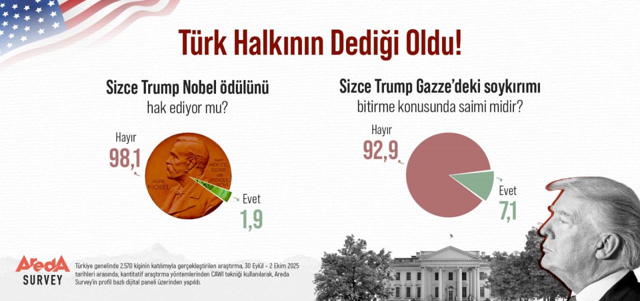 nobeli neden trump kazanamadi carpici anket gozler onune serdi 1 GG6jdmi8