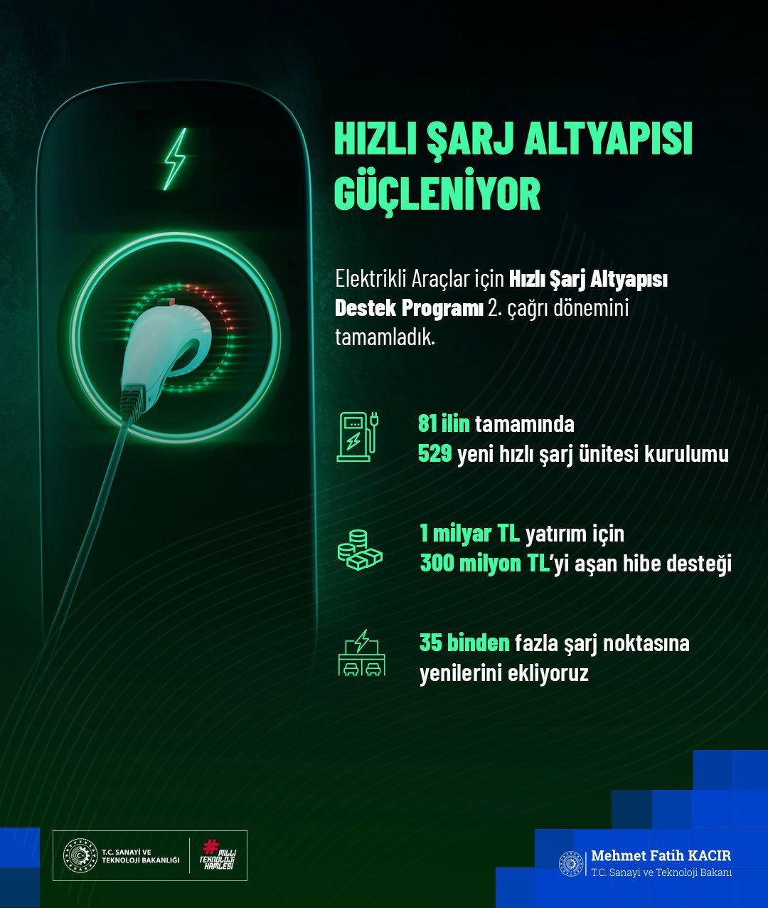 turkiyenin 81 vilayetine yeni sarj istasyonlari geliyor 0 uTcs1Cqk