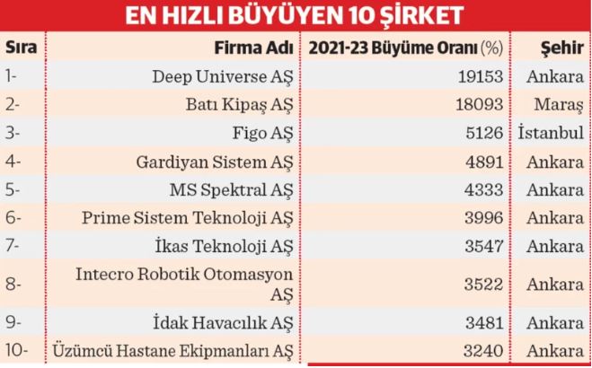 turkiyenin en suratli buyuyen 10 sirketi aciklandi 1 OdA53OCy