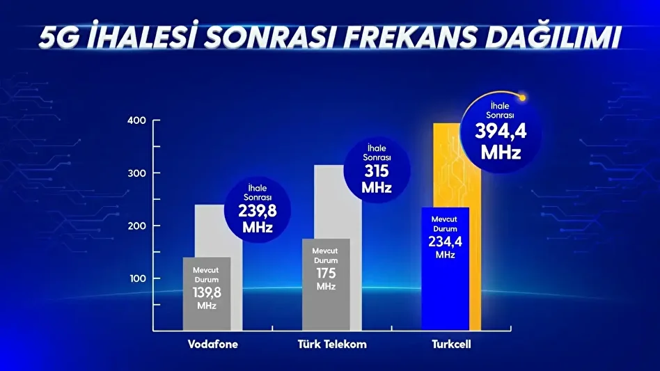 5g ihalesinin lideri turkcell 160 mhz ile en yuksek frekans bandinin sahibi oldu 1 kZPJh17Q