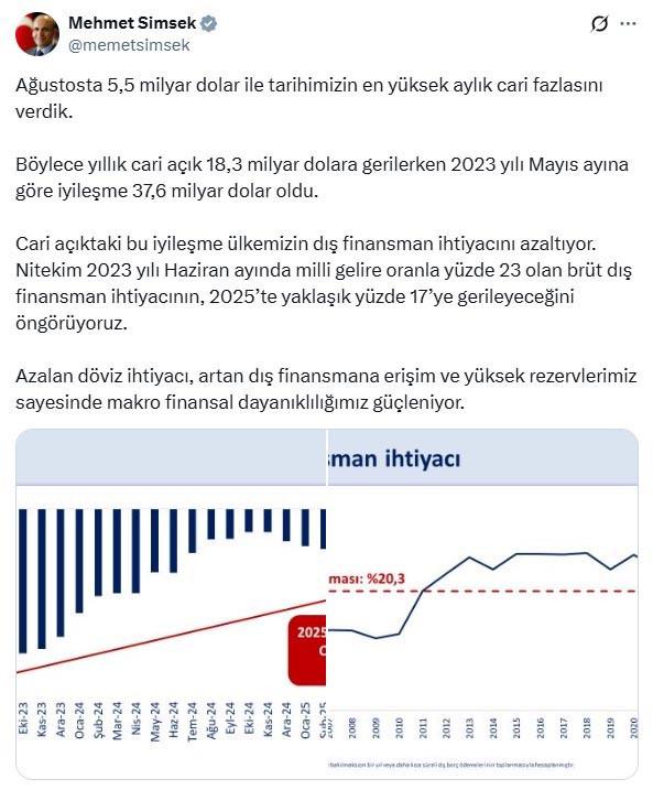 bakan simsek agustosta tarihimizin en yuksek aylik cari fazlasini verdik 0 yHA2peGL
