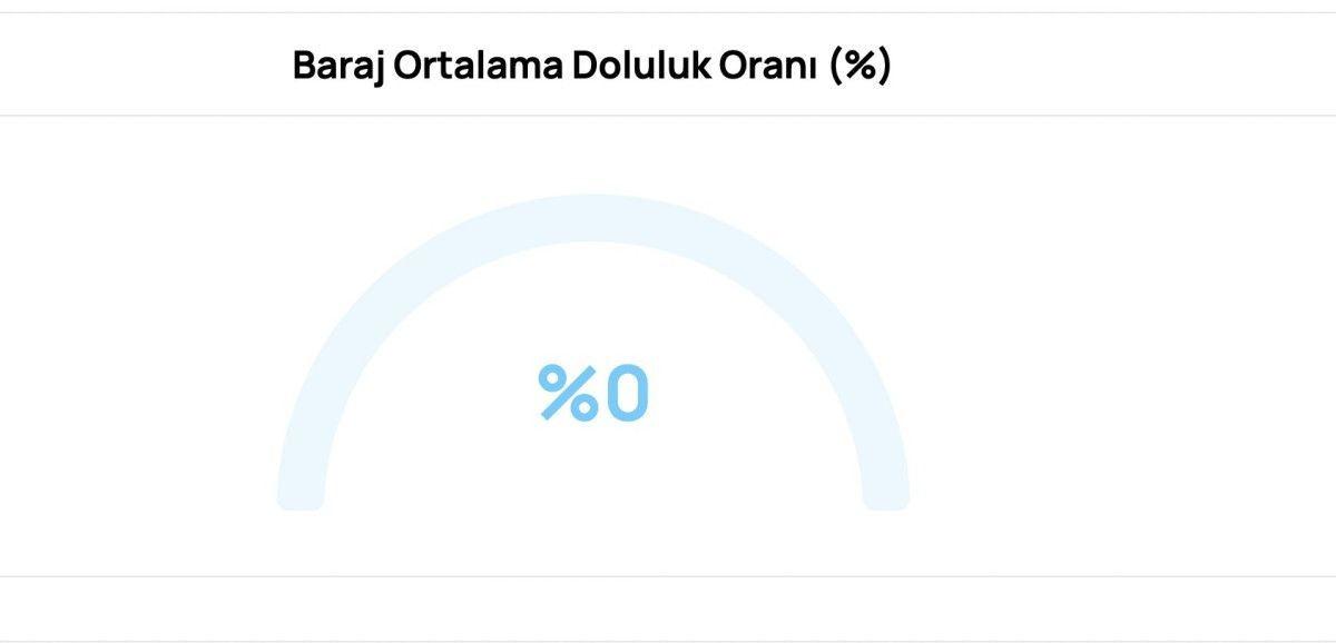 dsi uyardi belediye dinlemedi bursa barajlarinda su kalmadi 7 WIkpL8gZ