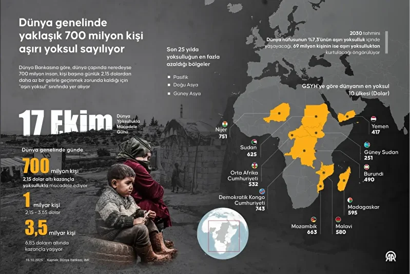dunya genelinde yaklasik 700 milyon kisi cok fakir sayiliyor 0 sdf7AG81