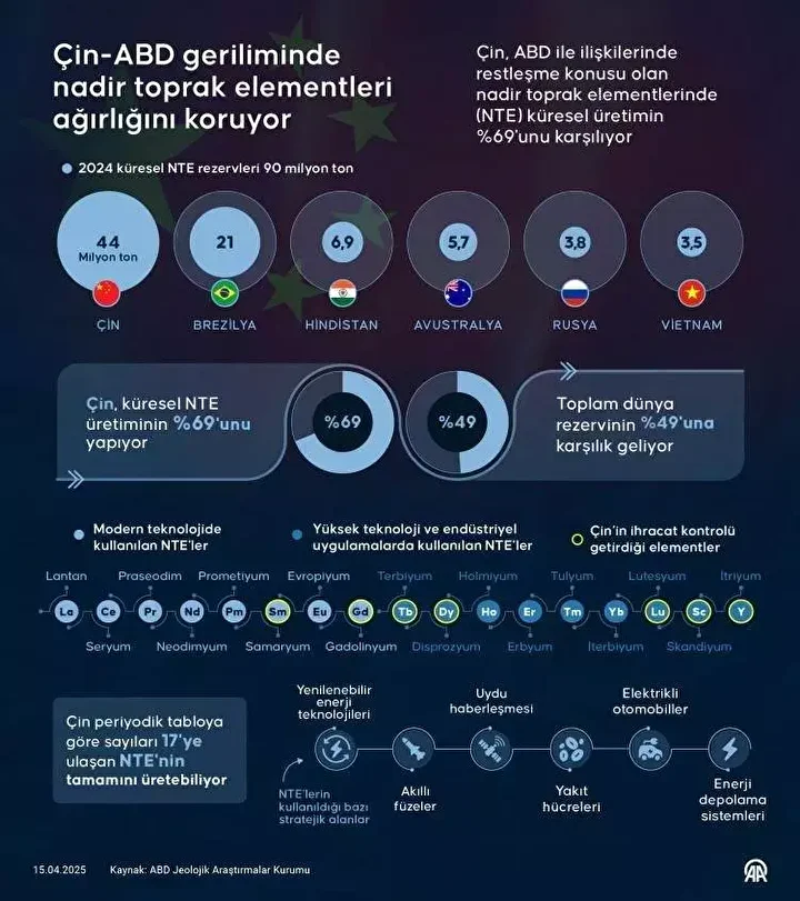 Global rekabet kızışıyor! Herkes peşine düştü: İşte en fazla nadir toprak elementine sahip 10 ülke 18 global rekabet kizisiyor herkes pesine dustu iste en fazla nadir toprak elementine sahip 10 zCbp4YKB