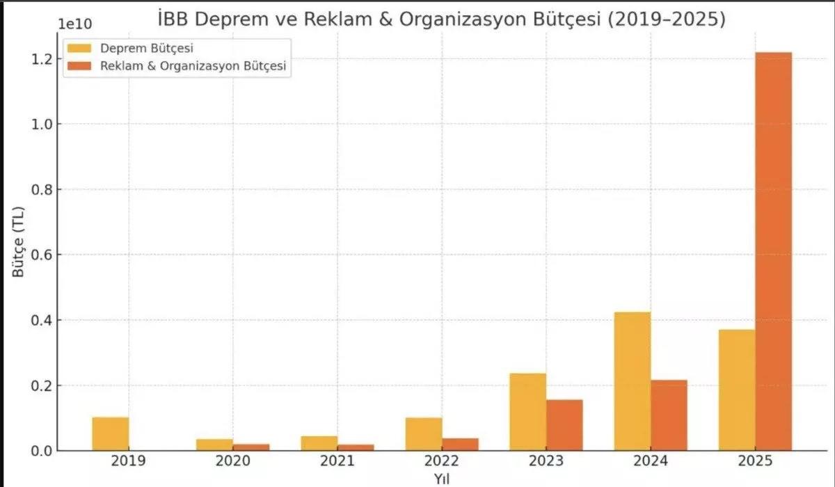 İBB'de kentsel dönüşüm rafa kaldırıldı: 2025 bütçesinin yarısından fazlası konsere ayrıldı 1 ibbde kentsel donusum rafa kaldirildi 2025 butcesinin yarisindan fazlasi konsere ayrildi 0 WEEugBqi