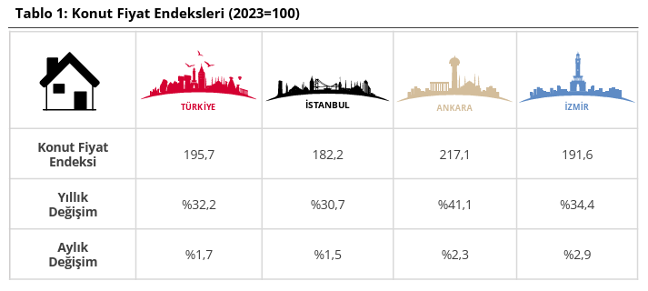 Merkez Bankası açıkladı: Konut fiyatlarındaki artış aşikâr oldu! 1 merkez bankasi acikladi konut fiyatlarindaki artis asik r oldu 0 I4HJM3Rb
